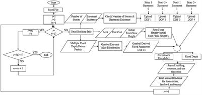 Flood risk assessment for residences at the neighborhood scale by owner/occupant type and first-floor height